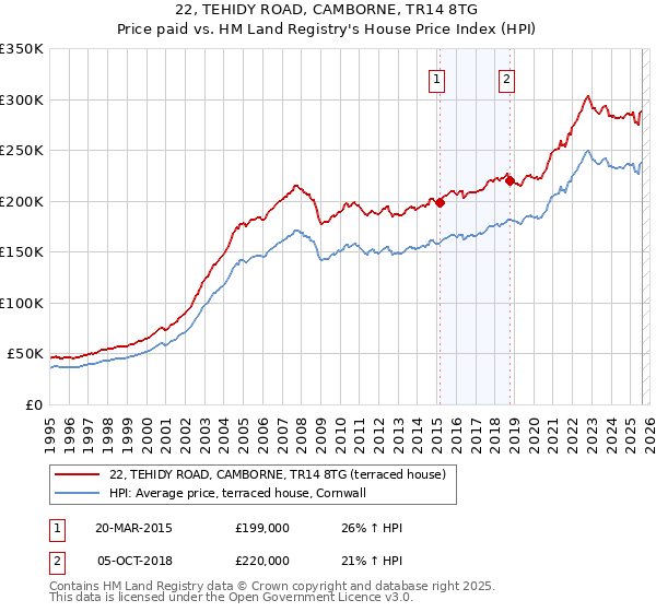 22, TEHIDY ROAD, CAMBORNE, TR14 8TG: Price paid vs HM Land Registry's House Price Index