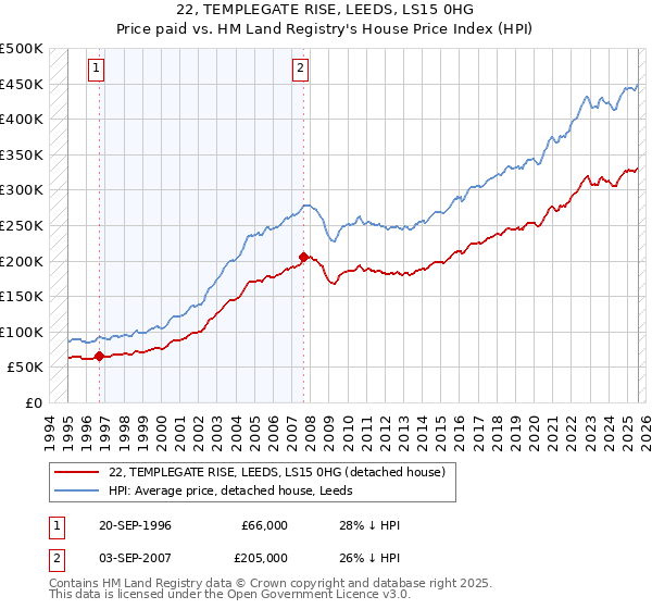 22, TEMPLEGATE RISE, LEEDS, LS15 0HG: Price paid vs HM Land Registry's House Price Index