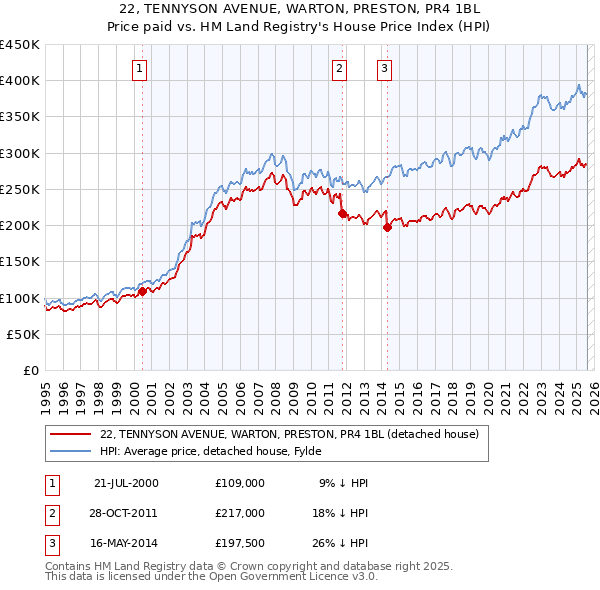 22, TENNYSON AVENUE, WARTON, PRESTON, PR4 1BL: Price paid vs HM Land Registry's House Price Index
