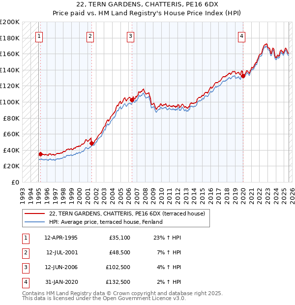 22, TERN GARDENS, CHATTERIS, PE16 6DX: Price paid vs HM Land Registry's House Price Index