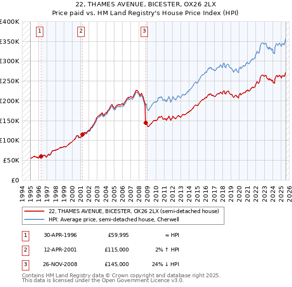22, THAMES AVENUE, BICESTER, OX26 2LX: Price paid vs HM Land Registry's House Price Index