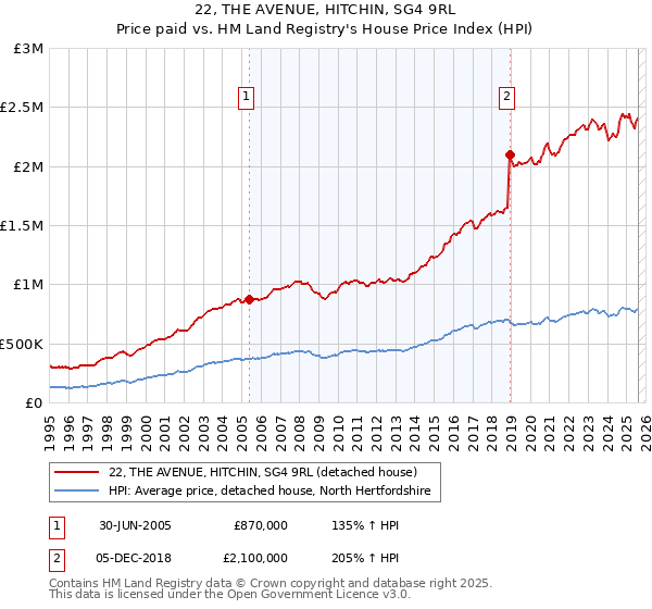22, THE AVENUE, HITCHIN, SG4 9RL: Price paid vs HM Land Registry's House Price Index