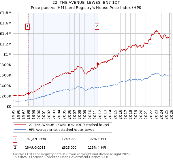 22, THE AVENUE, LEWES, BN7 1QT: Price paid vs HM Land Registry's House Price Index