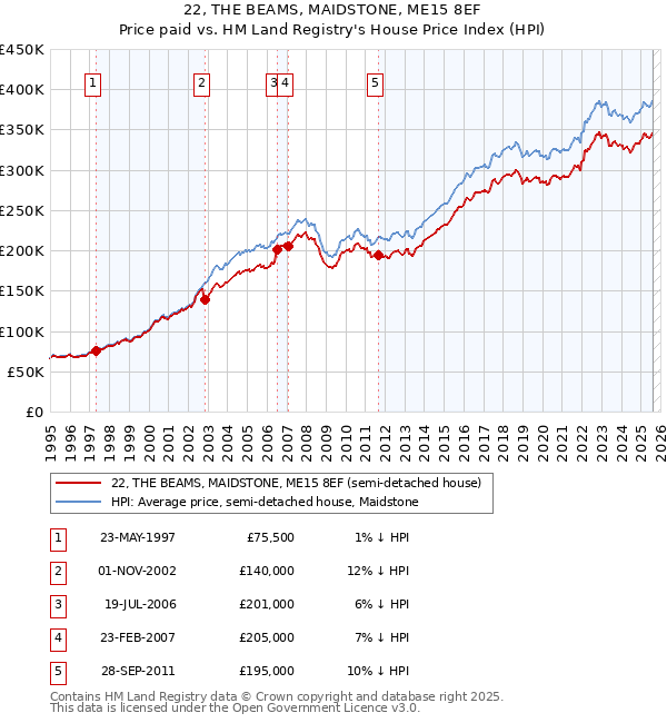 22, THE BEAMS, MAIDSTONE, ME15 8EF: Price paid vs HM Land Registry's House Price Index