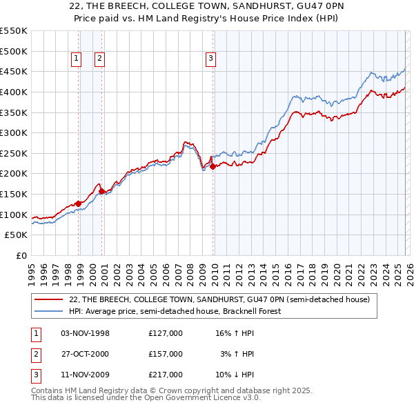 22, THE BREECH, COLLEGE TOWN, SANDHURST, GU47 0PN: Price paid vs HM Land Registry's House Price Index