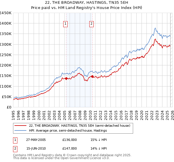 22, THE BROADWAY, HASTINGS, TN35 5EH: Price paid vs HM Land Registry's House Price Index