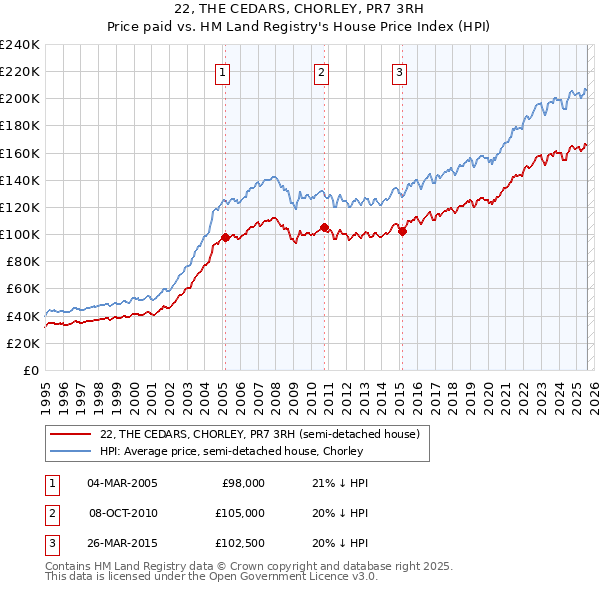 22, THE CEDARS, CHORLEY, PR7 3RH: Price paid vs HM Land Registry's House Price Index
