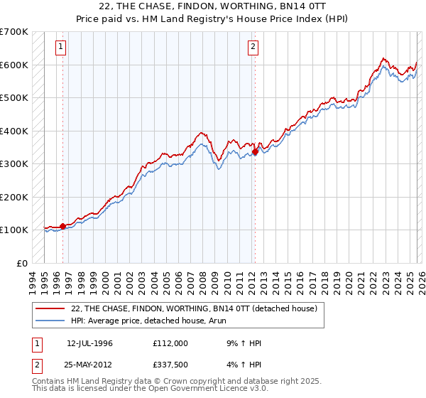 22, THE CHASE, FINDON, WORTHING, BN14 0TT: Price paid vs HM Land Registry's House Price Index