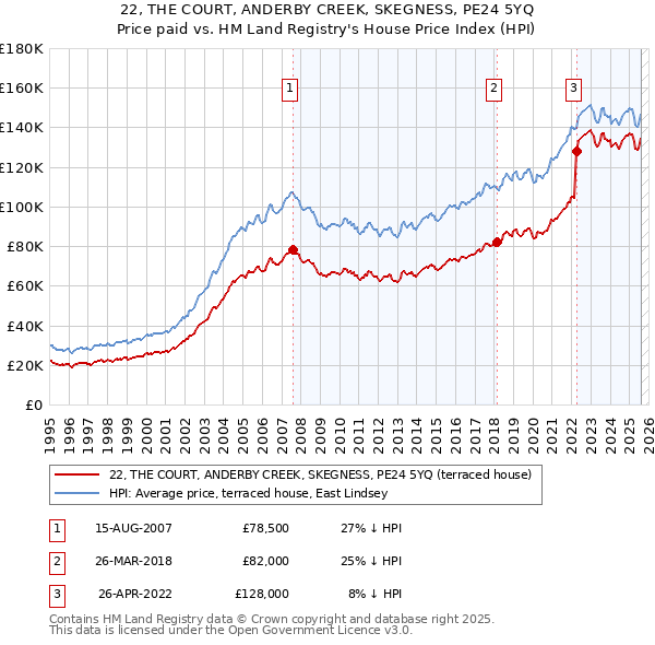 22, THE COURT, ANDERBY CREEK, SKEGNESS, PE24 5YQ: Price paid vs HM Land Registry's House Price Index