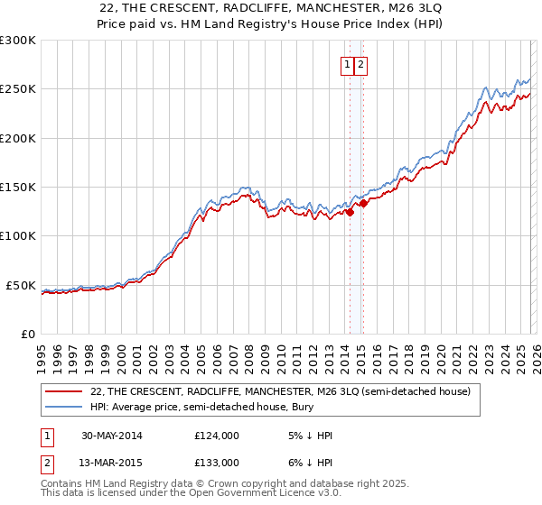22, THE CRESCENT, RADCLIFFE, MANCHESTER, M26 3LQ: Price paid vs HM Land Registry's House Price Index