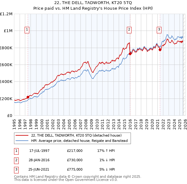 22, THE DELL, TADWORTH, KT20 5TQ: Price paid vs HM Land Registry's House Price Index