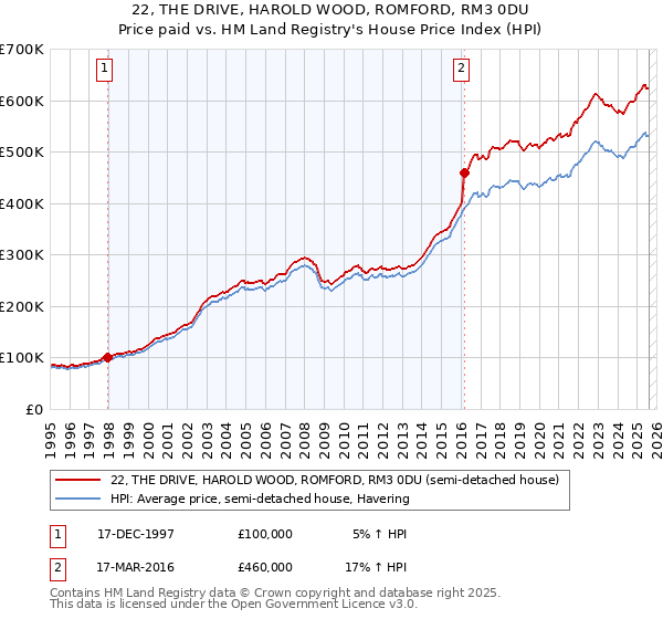 22, THE DRIVE, HAROLD WOOD, ROMFORD, RM3 0DU: Price paid vs HM Land Registry's House Price Index