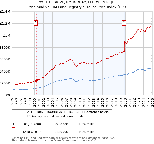 22, THE DRIVE, ROUNDHAY, LEEDS, LS8 1JH: Price paid vs HM Land Registry's House Price Index