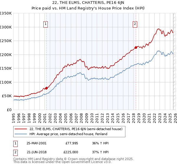 22, THE ELMS, CHATTERIS, PE16 6JN: Price paid vs HM Land Registry's House Price Index