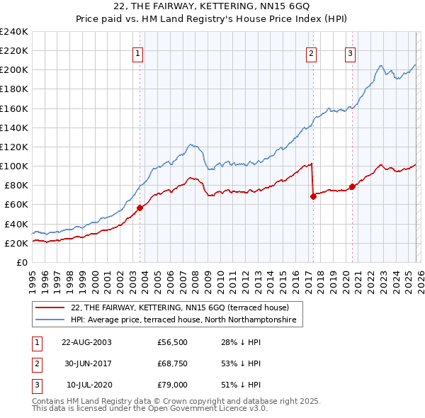 22, THE FAIRWAY, KETTERING, NN15 6GQ: Price paid vs HM Land Registry's House Price Index
