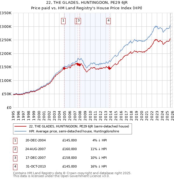 22, THE GLADES, HUNTINGDON, PE29 6JR: Price paid vs HM Land Registry's House Price Index