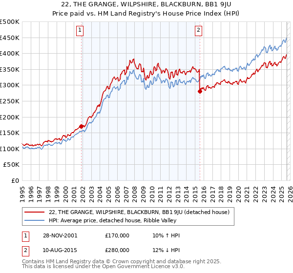 22, THE GRANGE, WILPSHIRE, BLACKBURN, BB1 9JU: Price paid vs HM Land Registry's House Price Index