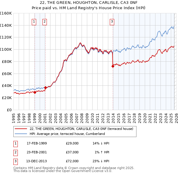 22, THE GREEN, HOUGHTON, CARLISLE, CA3 0NF: Price paid vs HM Land Registry's House Price Index