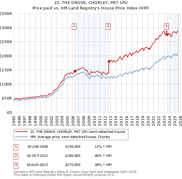 22, THE GROVE, CHORLEY, PR7 1PU: Price paid vs HM Land Registry's House Price Index