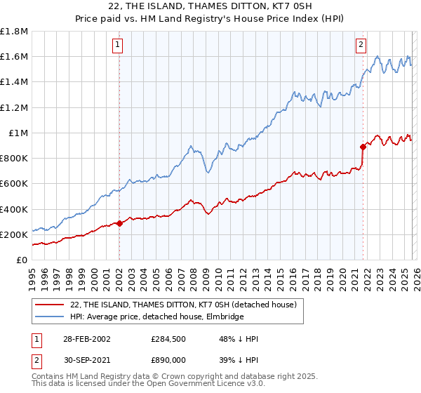 22, THE ISLAND, THAMES DITTON, KT7 0SH: Price paid vs HM Land Registry's House Price Index