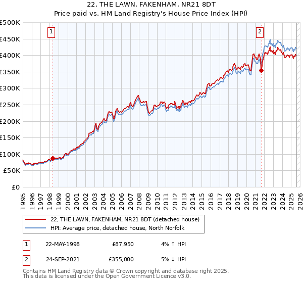 22, THE LAWN, FAKENHAM, NR21 8DT: Price paid vs HM Land Registry's House Price Index