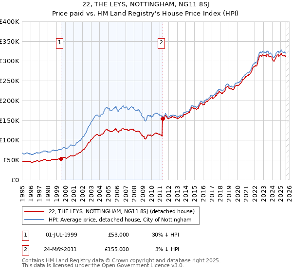 22, THE LEYS, NOTTINGHAM, NG11 8SJ: Price paid vs HM Land Registry's House Price Index