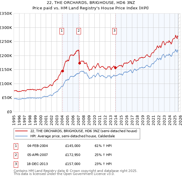 22, THE ORCHARDS, BRIGHOUSE, HD6 3NZ: Price paid vs HM Land Registry's House Price Index