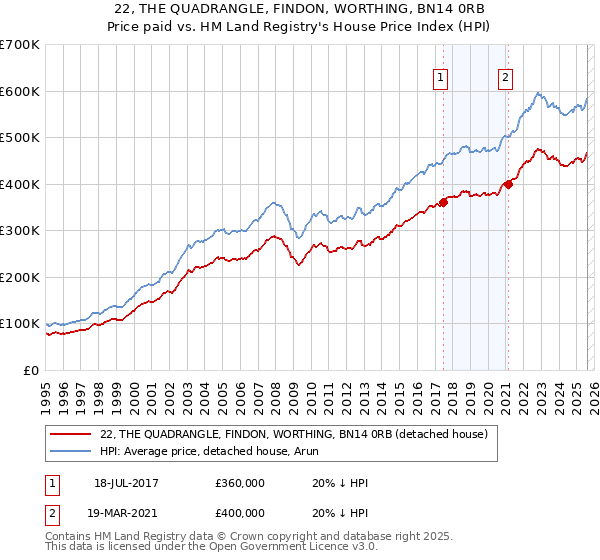 22, THE QUADRANGLE, FINDON, WORTHING, BN14 0RB: Price paid vs HM Land Registry's House Price Index