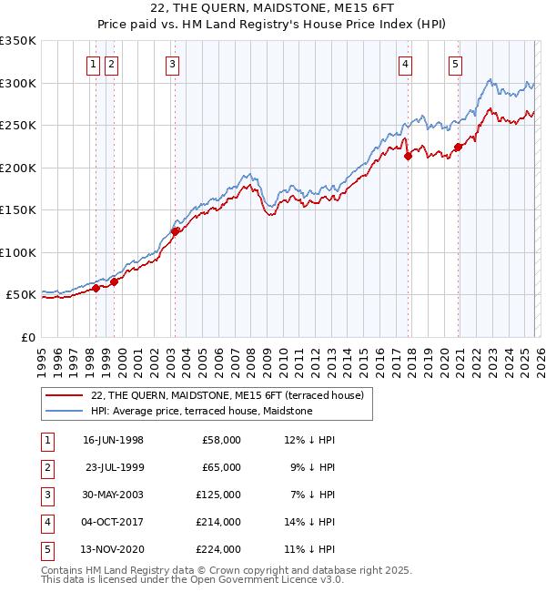 22, THE QUERN, MAIDSTONE, ME15 6FT: Price paid vs HM Land Registry's House Price Index
