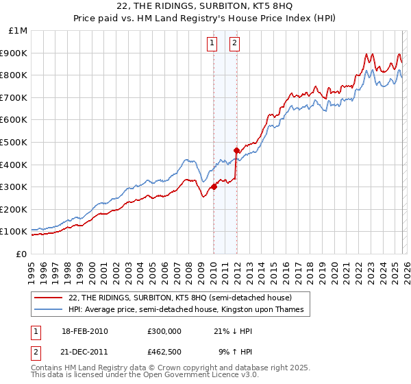 22, THE RIDINGS, SURBITON, KT5 8HQ: Price paid vs HM Land Registry's House Price Index