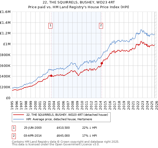 22, THE SQUIRRELS, BUSHEY, WD23 4RT: Price paid vs HM Land Registry's House Price Index