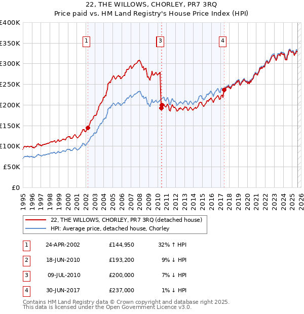 22, THE WILLOWS, CHORLEY, PR7 3RQ: Price paid vs HM Land Registry's House Price Index