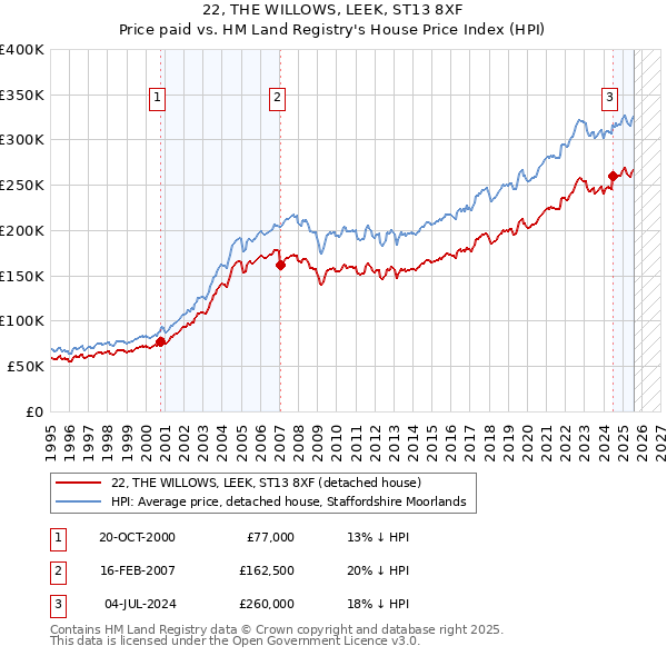22, THE WILLOWS, LEEK, ST13 8XF: Price paid vs HM Land Registry's House Price Index