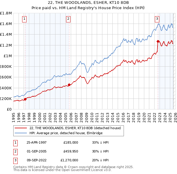 22, THE WOODLANDS, ESHER, KT10 8DB: Price paid vs HM Land Registry's House Price Index