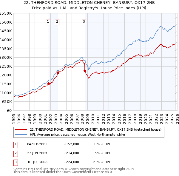 22, THENFORD ROAD, MIDDLETON CHENEY, BANBURY, OX17 2NB: Price paid vs HM Land Registry's House Price Index