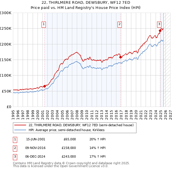 22, THIRLMERE ROAD, DEWSBURY, WF12 7ED: Price paid vs HM Land Registry's House Price Index
