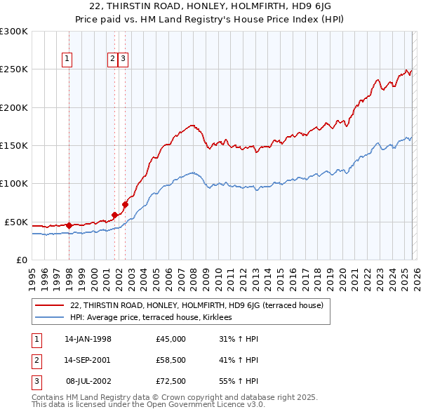 22, THIRSTIN ROAD, HONLEY, HOLMFIRTH, HD9 6JG: Price paid vs HM Land Registry's House Price Index