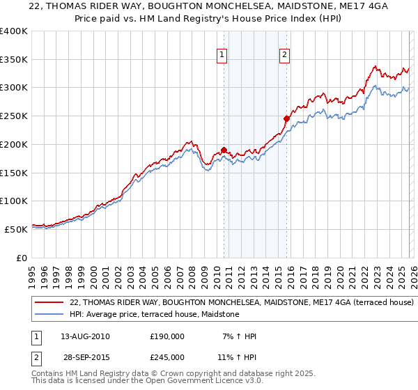 22, THOMAS RIDER WAY, BOUGHTON MONCHELSEA, MAIDSTONE, ME17 4GA: Price paid vs HM Land Registry's House Price Index
