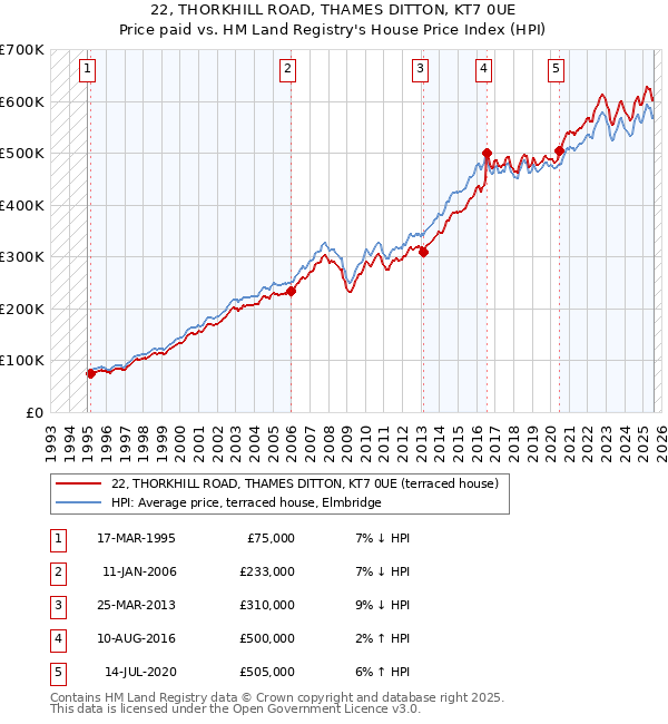 22, THORKHILL ROAD, THAMES DITTON, KT7 0UE: Price paid vs HM Land Registry's House Price Index