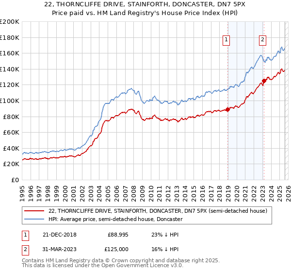 22, THORNCLIFFE DRIVE, STAINFORTH, DONCASTER, DN7 5PX: Price paid vs HM Land Registry's House Price Index