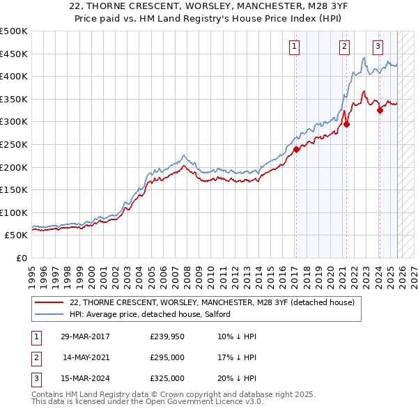 22, THORNE CRESCENT, WORSLEY, MANCHESTER, M28 3YF: Price paid vs HM Land Registry's House Price Index