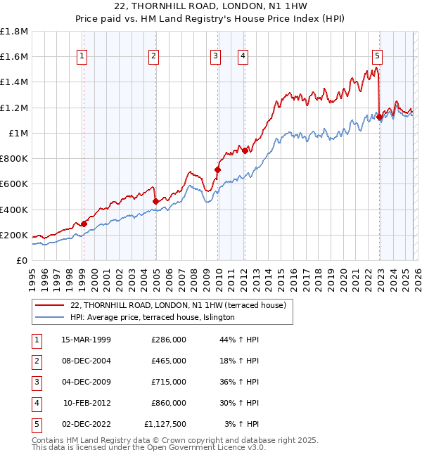 22, THORNHILL ROAD, LONDON, N1 1HW: Price paid vs HM Land Registry's House Price Index