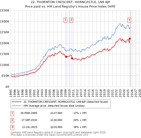 22, THORNTON CRESCENT, HORNCASTLE, LN9 6JP: Price paid vs HM Land Registry's House Price Index