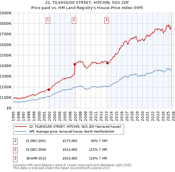 22, TILEHOUSE STREET, HITCHIN, SG5 2DY: Price paid vs HM Land Registry's House Price Index