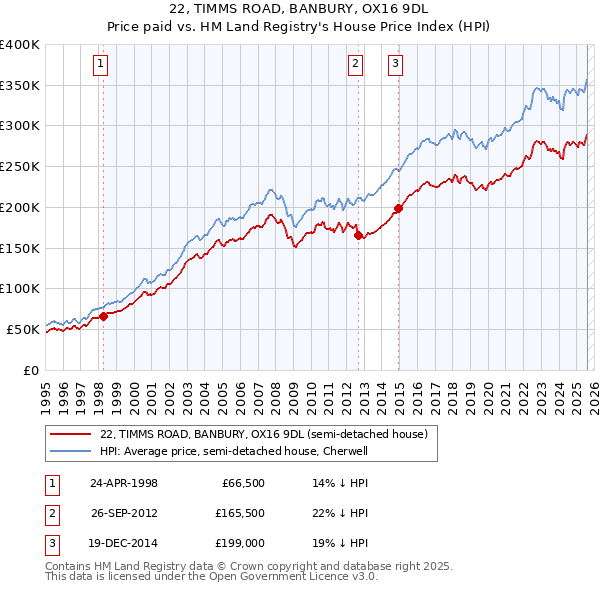 22, TIMMS ROAD, BANBURY, OX16 9DL: Price paid vs HM Land Registry's House Price Index