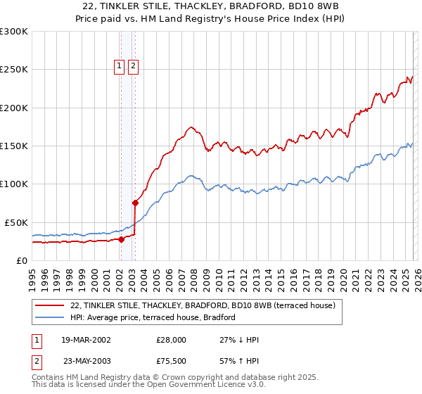 22, TINKLER STILE, THACKLEY, BRADFORD, BD10 8WB: Price paid vs HM Land Registry's House Price Index