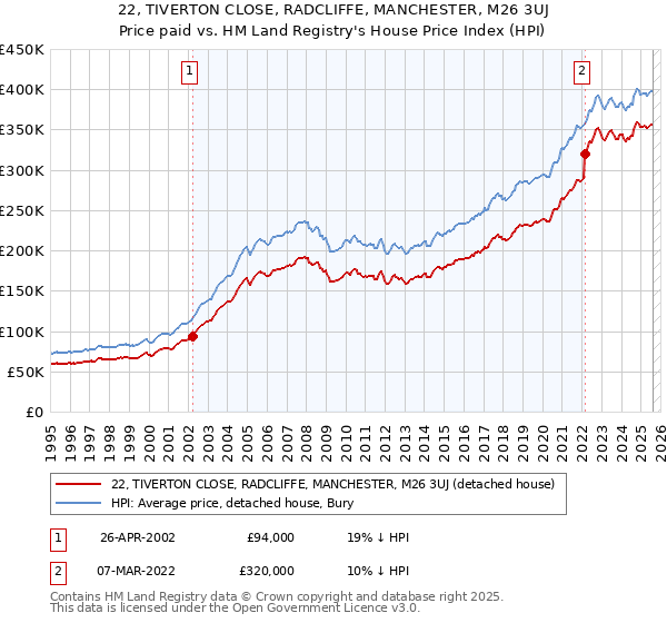 22, TIVERTON CLOSE, RADCLIFFE, MANCHESTER, M26 3UJ: Price paid vs HM Land Registry's House Price Index