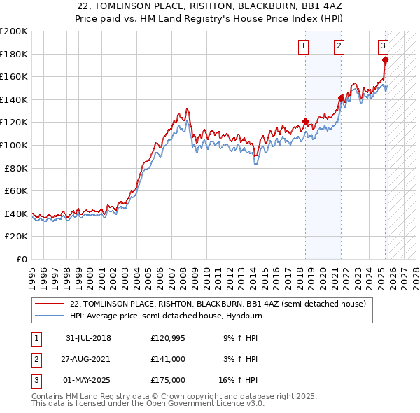 22, TOMLINSON PLACE, RISHTON, BLACKBURN, BB1 4AZ: Price paid vs HM Land Registry's House Price Index
