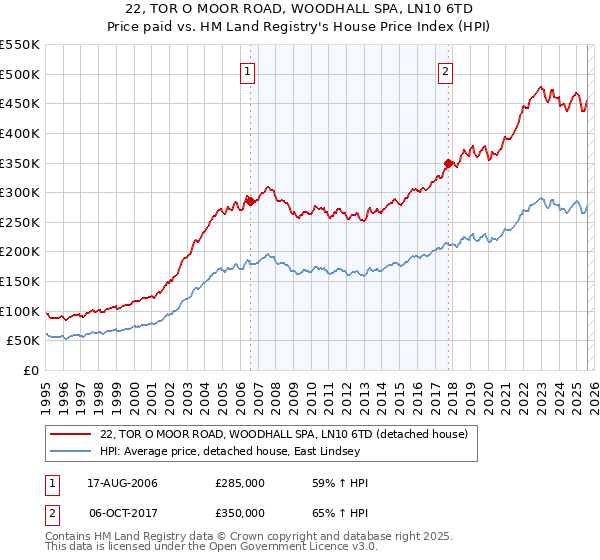22, TOR O MOOR ROAD, WOODHALL SPA, LN10 6TD: Price paid vs HM Land Registry's House Price Index
