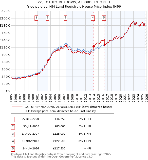 22, TOTHBY MEADOWS, ALFORD, LN13 0EH: Price paid vs HM Land Registry's House Price Index